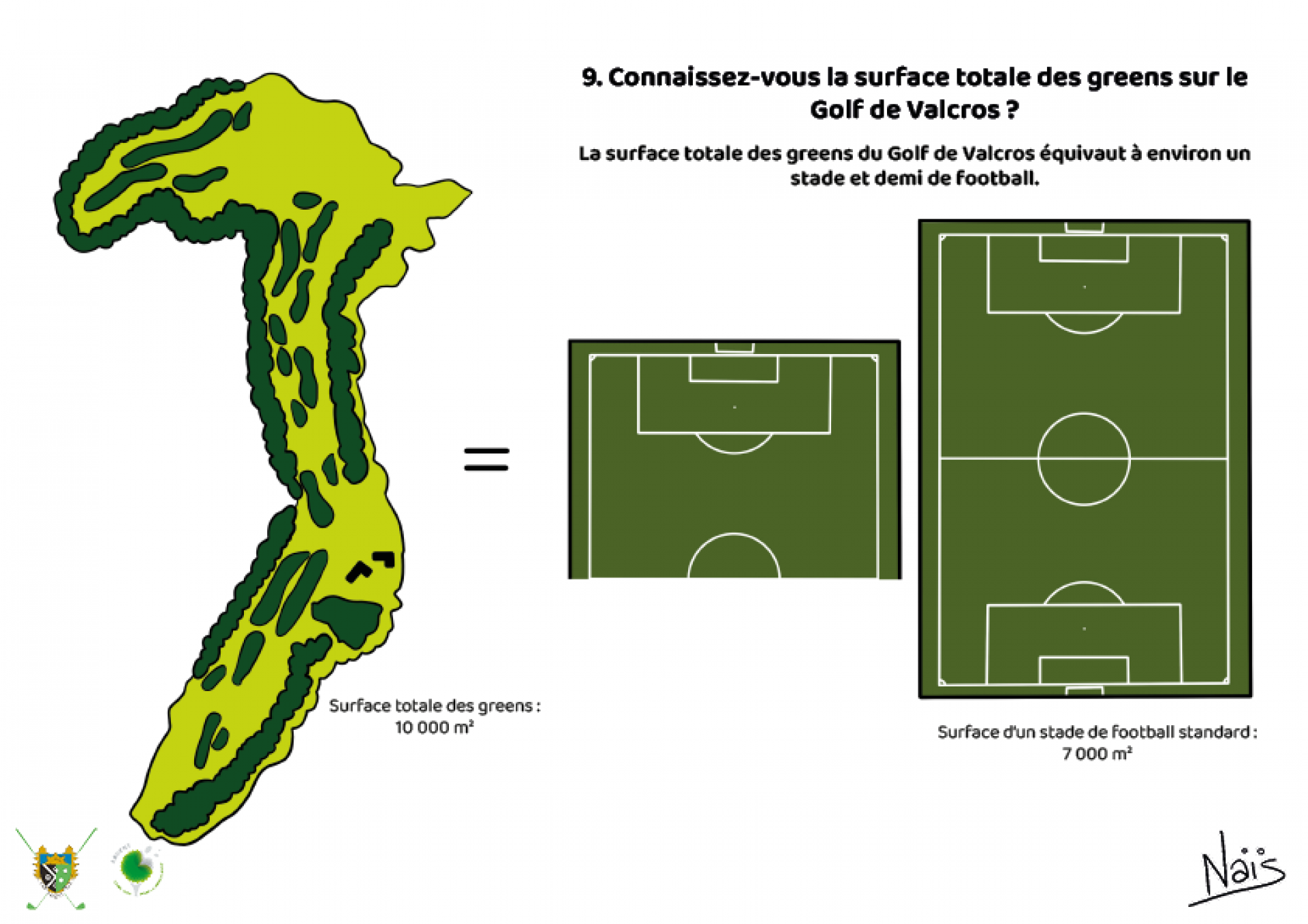Réponse :  La surface des greens à Valcros est de 10 000 m2