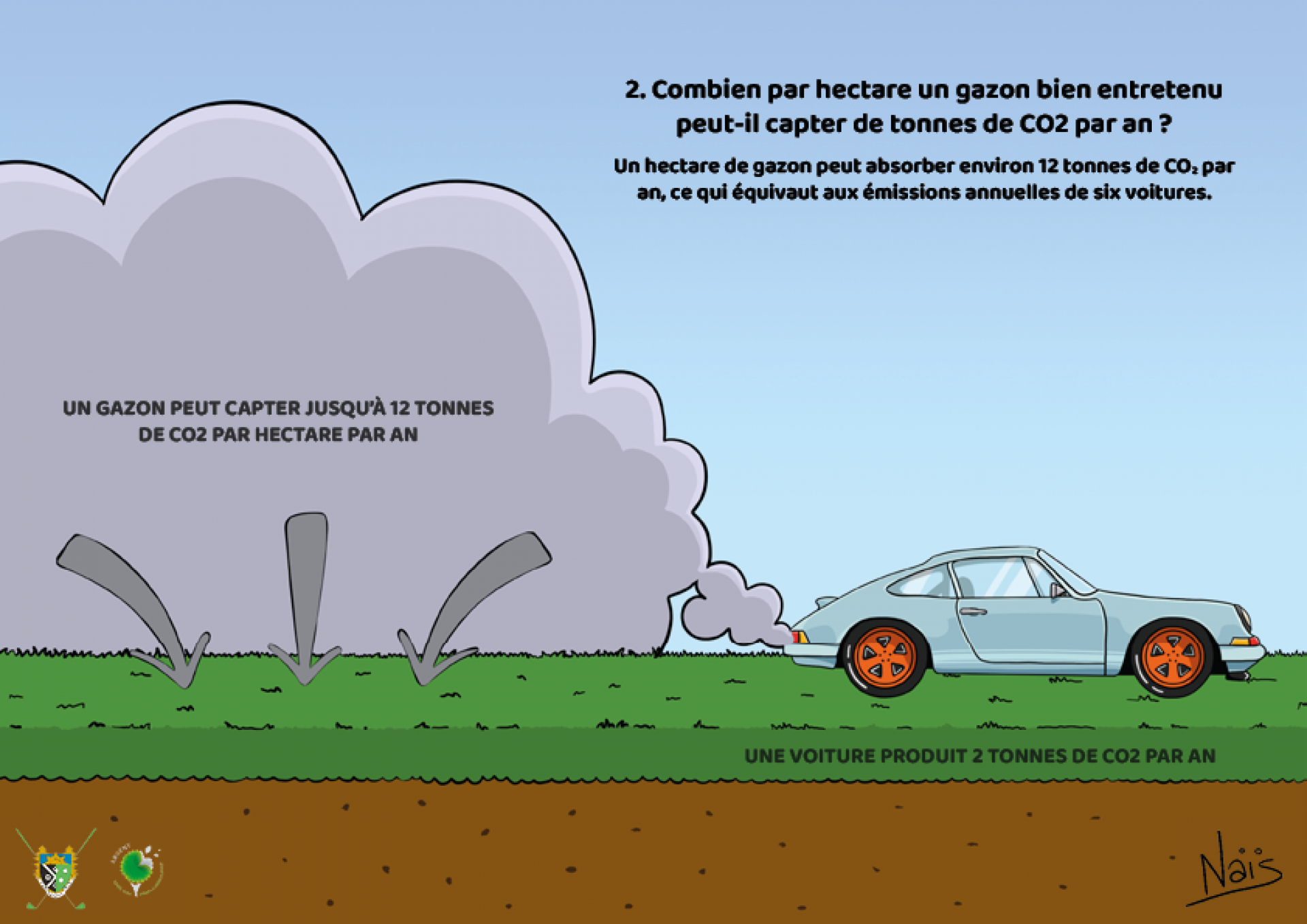 Réponse : 12 tonnes. On n’y prête pas attention, mais une pelouse participe activement à la transformation du CO2 en oxygène. Le gazon capte le CO2 présent dans l’air et libère de l’oxygène. Il participe ainsi à dépolluer l’air du gaz carbonique et donc à réduire l’effet de serre. Contrairement aux arbres, une pelouse reste verte toute l’année, elle participe ainsi , une plus grande partie de l’année, à capter le gaz carbonique. Le carbone est capturé par les feuilles vertes et acheminé jusqu’aux racines où il sera stocké puis décomposé. Un gazon bien entretenu peut capter jusqu’à 12 tonnes de CO2 par hectare !